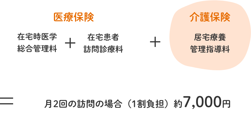 医療保険+介護保険=月2回の訪問の場合(1割負担)約7,000円