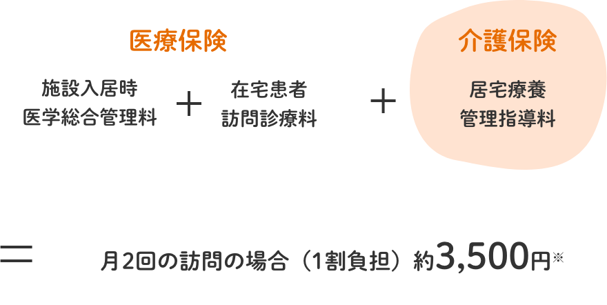 医療保険+介護保険=月2回の訪問の場合(1割負担)約3,500円